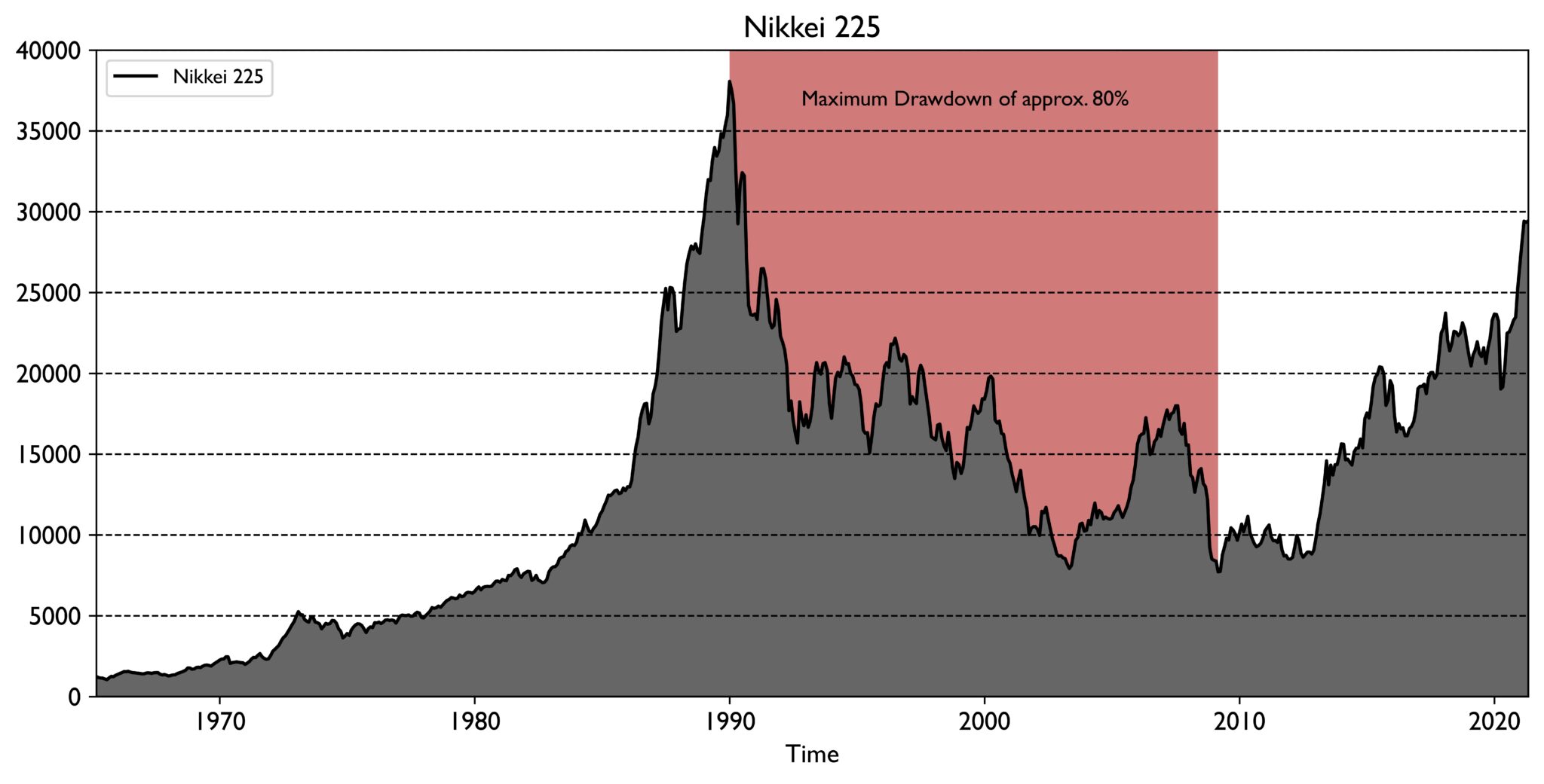 The Crash of Nikkei  225  The Risk of Home Bias