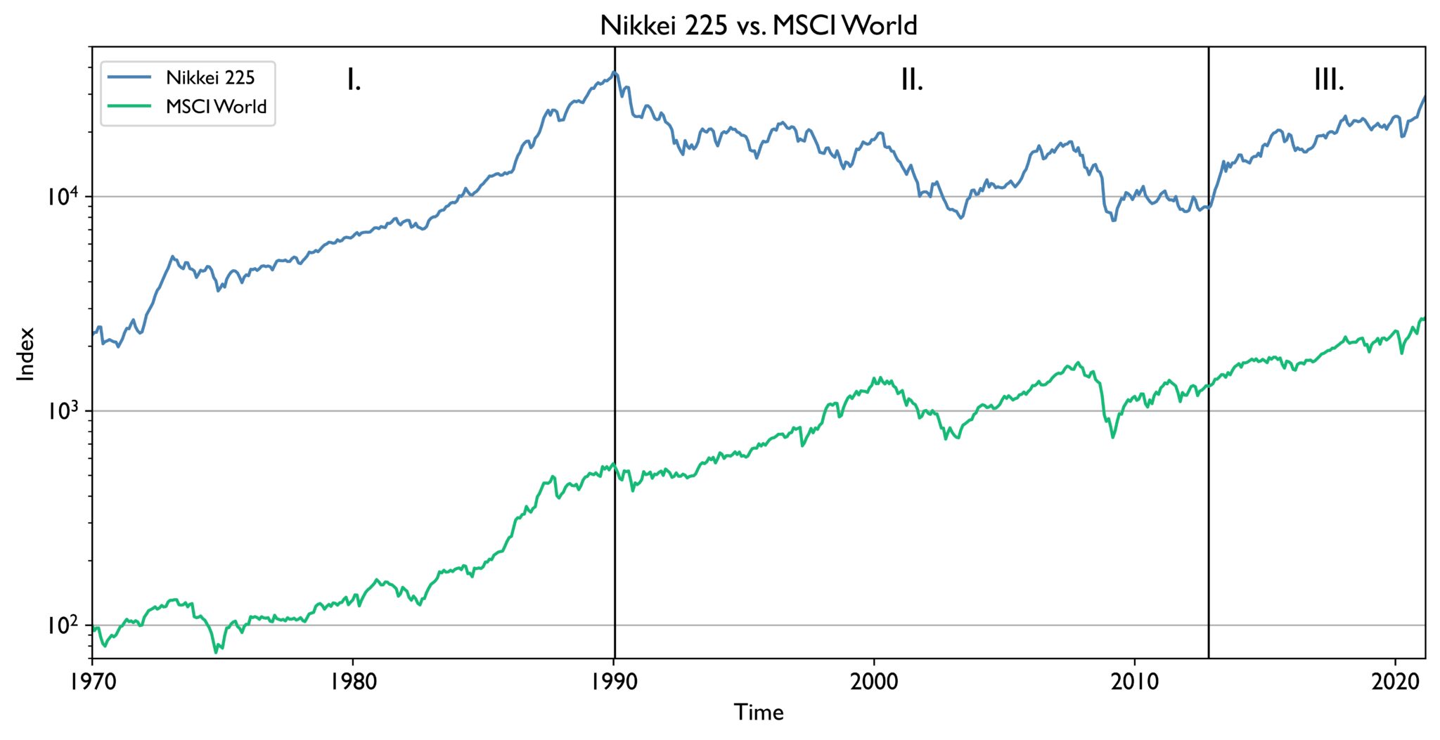 The Crash of Nikkei 225 The Risk of Home Bias GuidingData