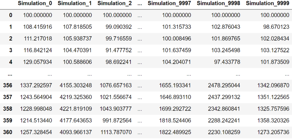 Table with the results of the Monte Carlo Simulation