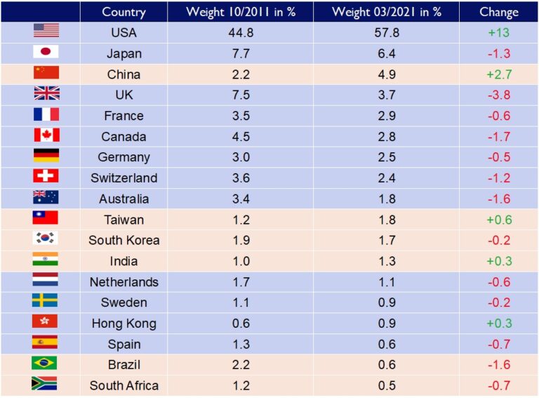 MSCI ACWI - Development Of The Country Weighting