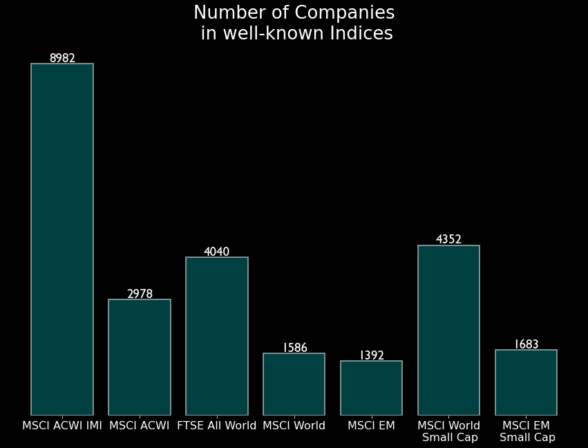 Number of companies included in well-known ETF indices from MSCI and Vanguard.
