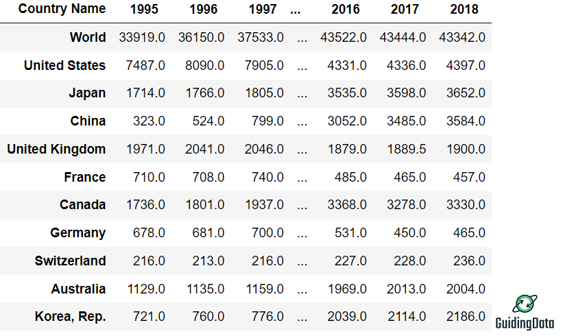 Table of World Bank data on the number of domestic listed companies and combined worldwide.