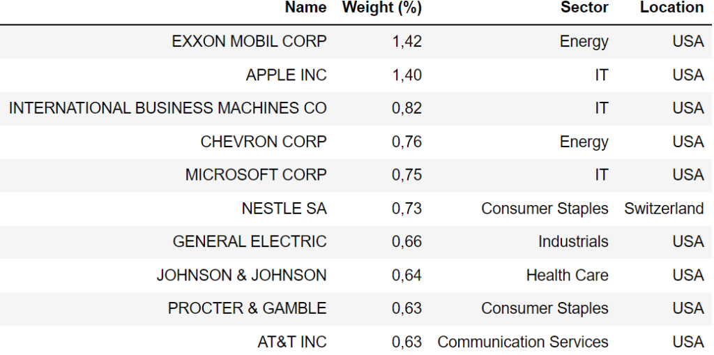 Table of the weights of the first 10 positions of the MSCI ACWI for October 2011