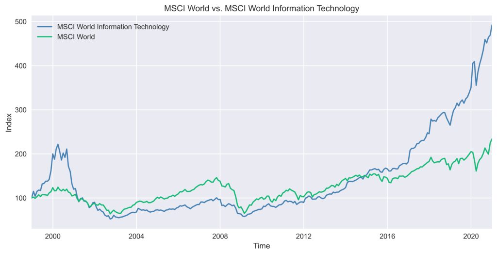 MSCI World Composition By Sectors For The Last 10 Years