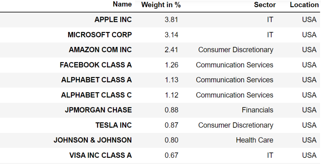 Table showing the first ten data points of the MSCI World data for March 2021. In addition to the weighting of the respective company, the sector is shown as well.
