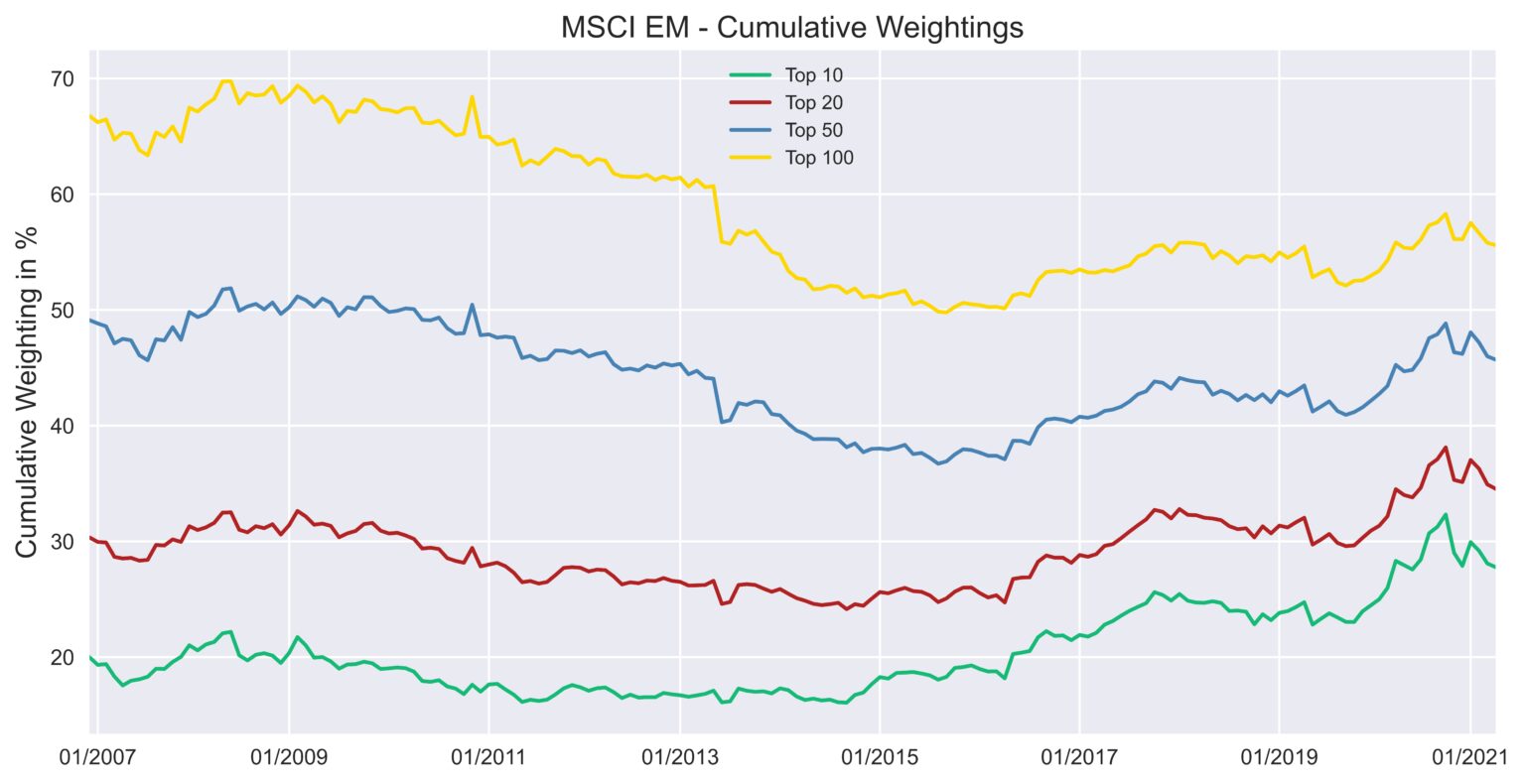 MSCI EM Historical Development Of The Top 10 Constituents GuidingData 07-12-19-msci