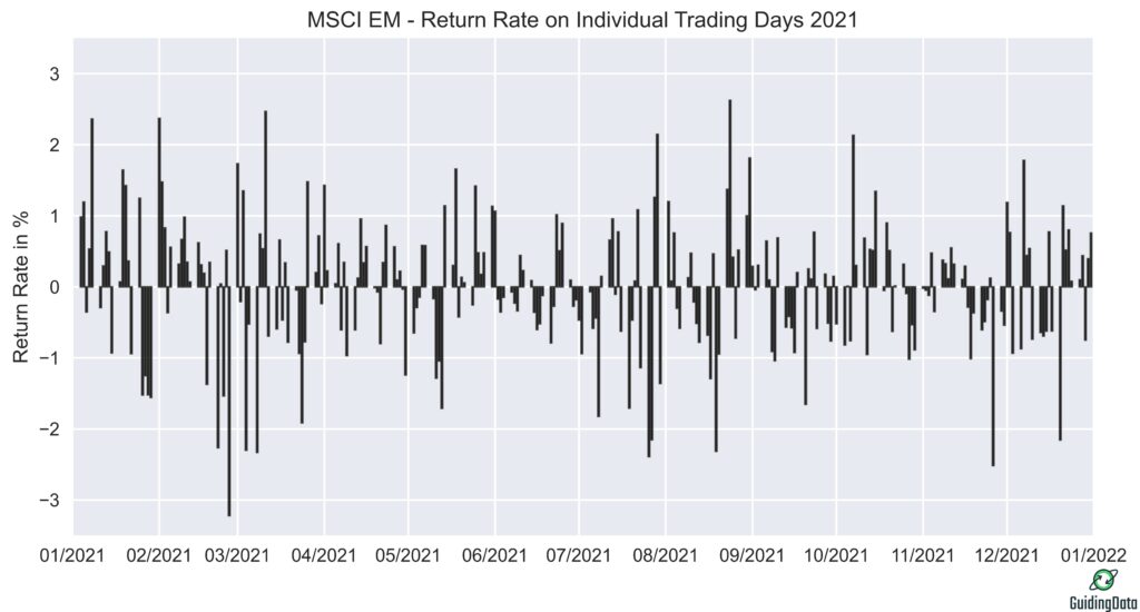 Figure shows the returns of the MSCI EM on the individual trading days of 2021. 