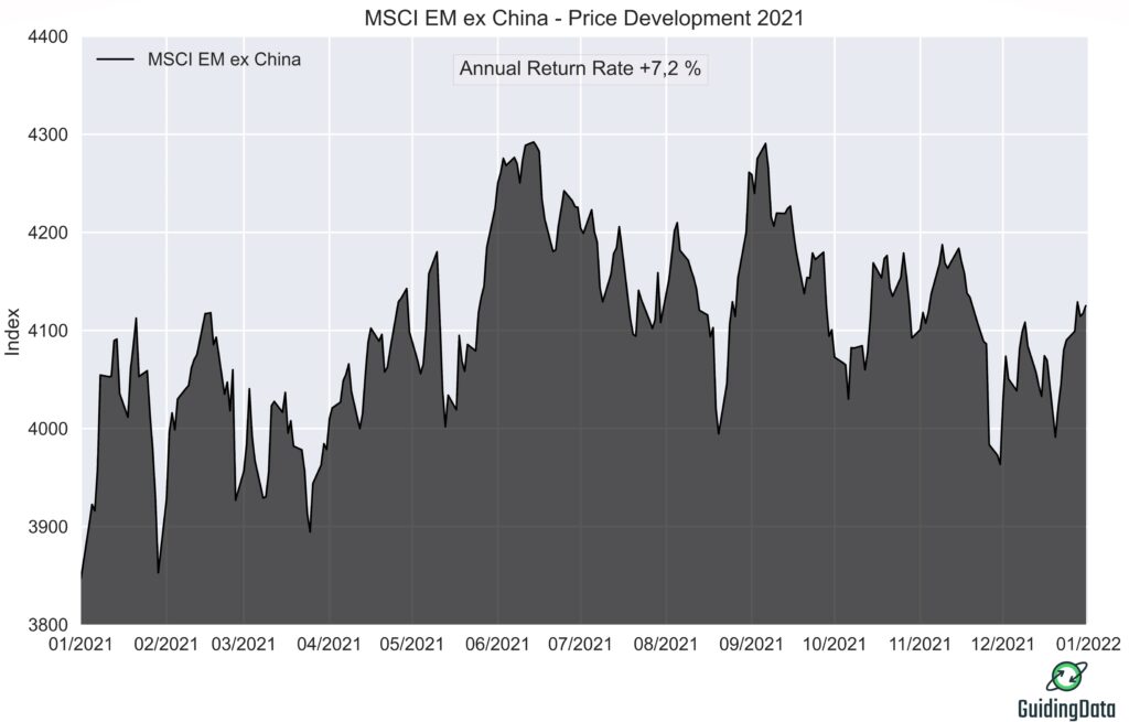 Figure shows the price development of the MSCI EM ex China in price index form in 2021. The prices correspond to the end-of-day prices. 