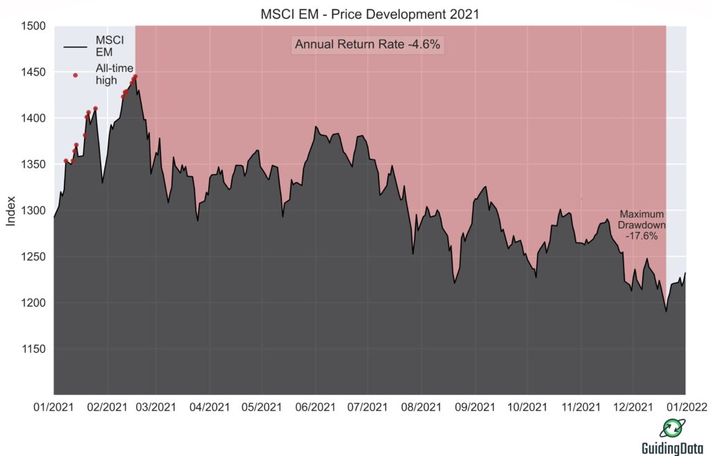 Figure shows the price development of the MSCI World in price index form in 2021. The prices correspond to the end-of-day prices. The red dots indicate the all-time highs reached this year. In addition, the period of maximum drawdown is drawn in red.
