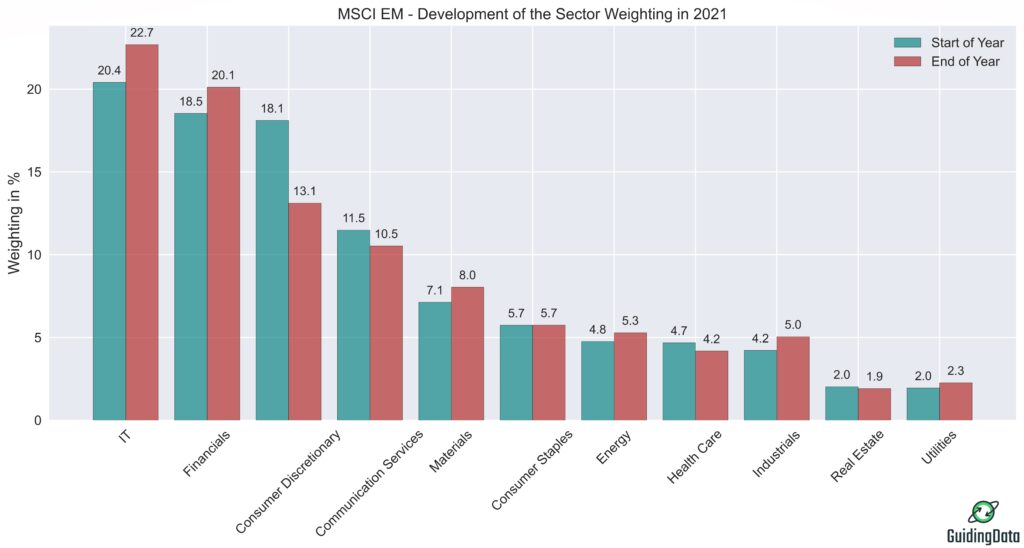 Figure shows the development of the sector weighting of the MSCI World in 2021. (Due to rounding errors, the sum does not add up to 100 %)