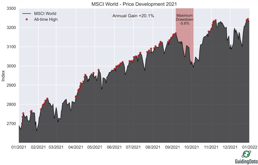 Figure shows the price development of the MSCI World in price index form in 2021. The prices correspond to the end-of-day prices. The red dots indicate the all-time highs reached this year. In addition, the period of maximum drawdown is drawn in red.