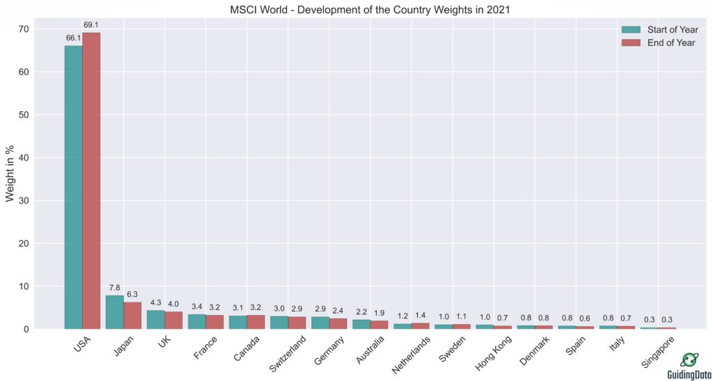 Figure showing the development of the weighting of the Top 15 countries of the MSCI World in 2021. 