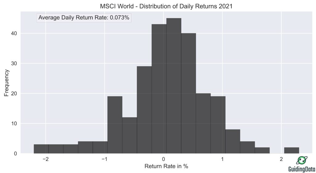 The figure shows the daily return distribution of the MSCI World for the year 2021.