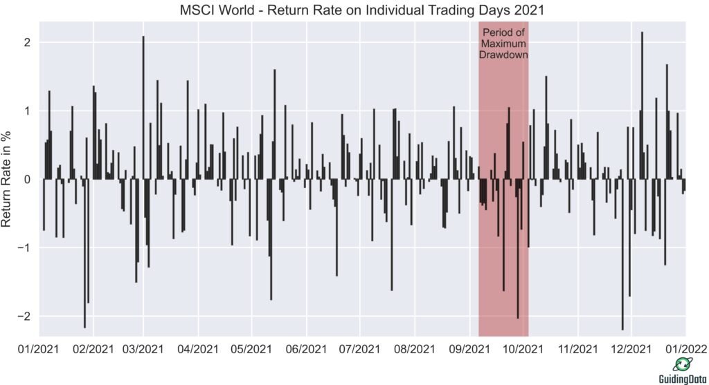 Figure shows the returns of the MSCI World on the individual trading days of 2021. The maximum drawdown period is shown in red. 