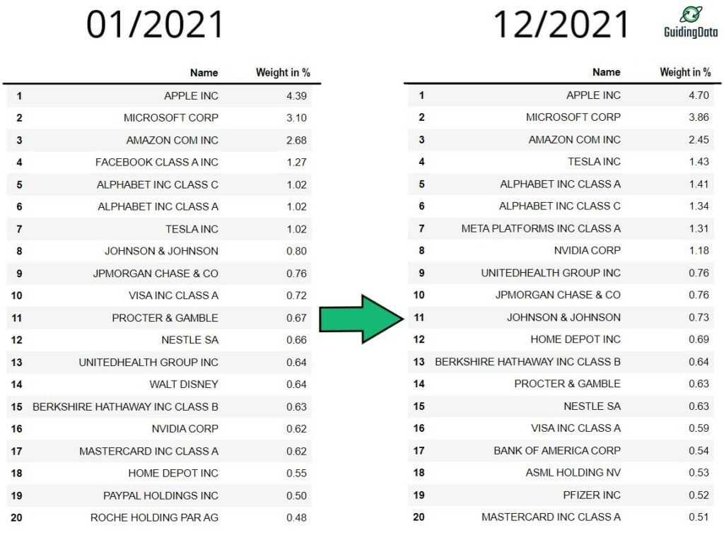 Figure shows the development of the Top 20 constituents of the MSCI World in 2021.