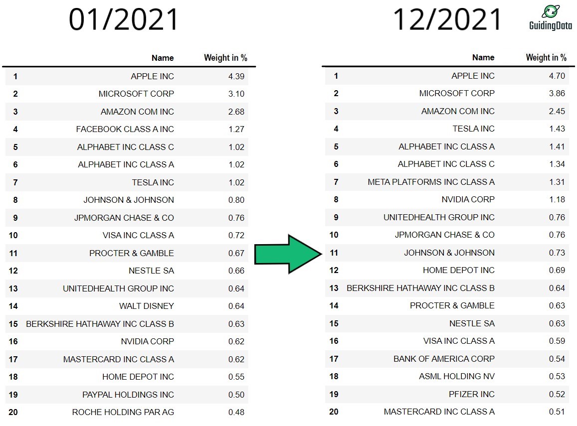 MSCI World 2021 - Year In Review - GuidingData