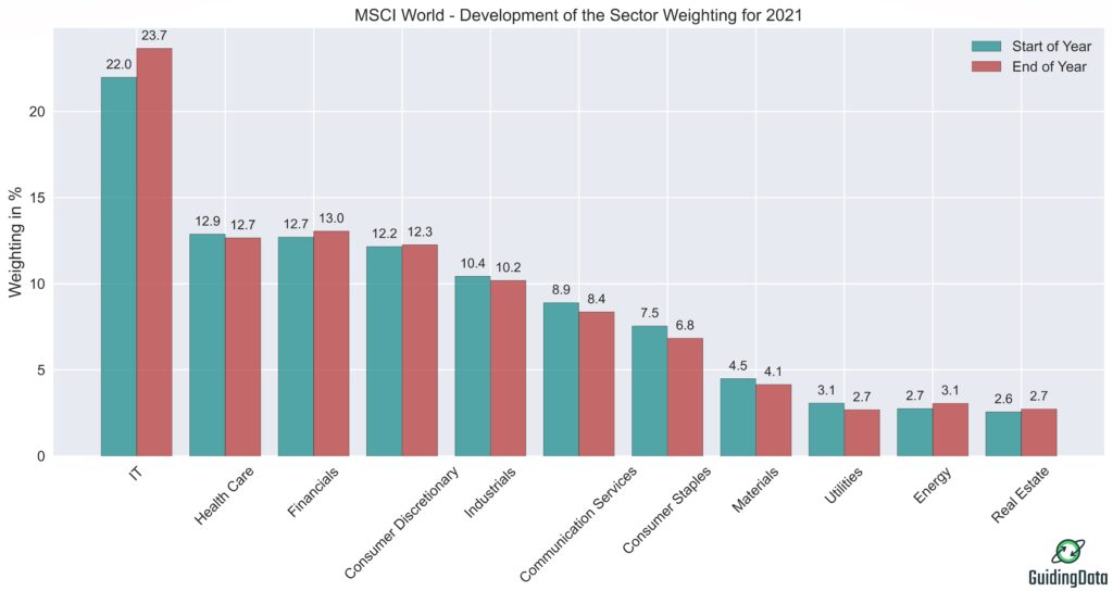 Figure shows the development of the sector weighting of the MSCI World in 2021. 