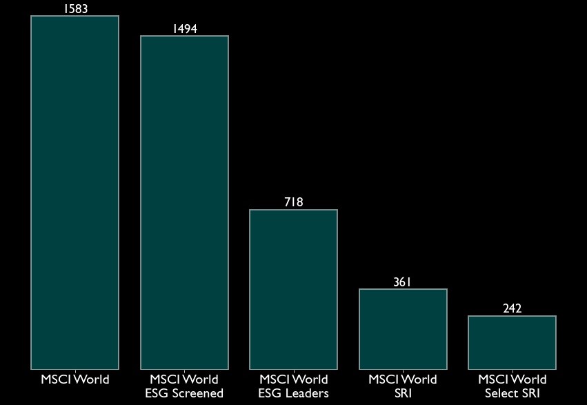 Figure shows the Nnmber of positions in various ESG indices from MSCI. From left to right, ESG criteria are applied increasingly strictly, leading to a reduction in the remaining positions.