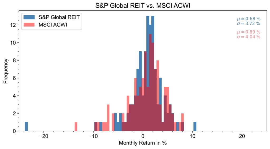 The figure shows the distribution of monthly returns of S&P Global REIT and MSCI ACWI for the last ten years.
