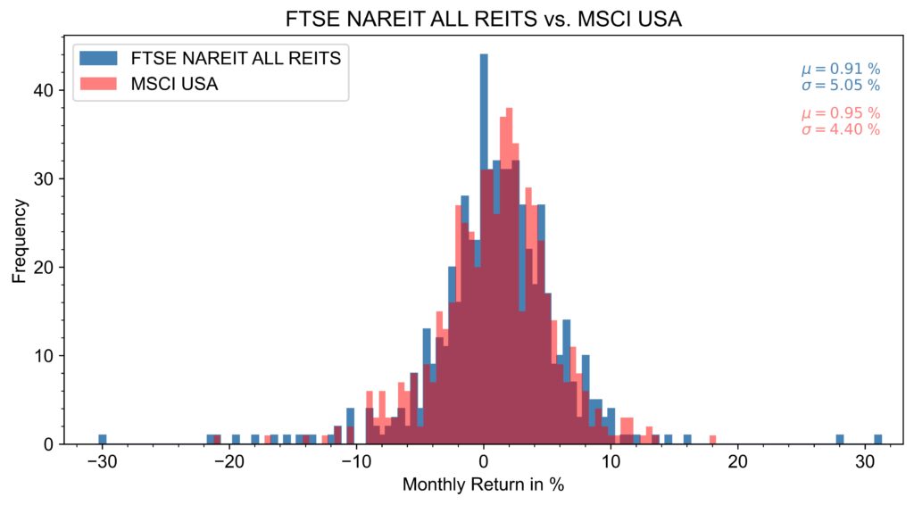 The figure shows the distribution of monthly returns of FTSE NAREIT ALL REITs and MSCI USA for the last five decades.