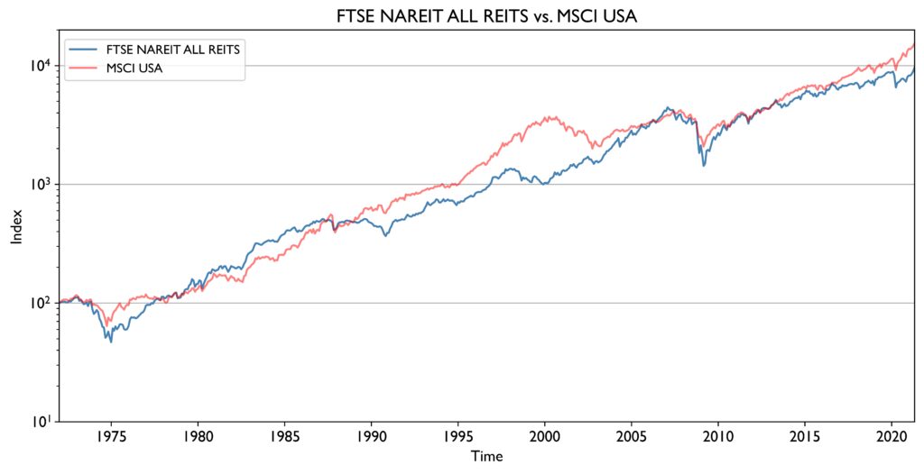 The figure shows the price trends of the FTSE NAREIT ALL REITs and MSCI USA for the last five decades in logarithmic representation.